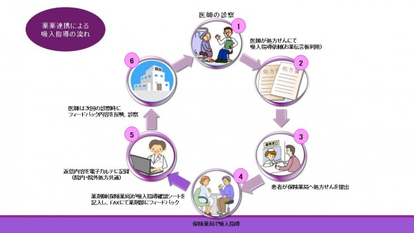 ★薬学会　吸入指導確認シート」を利用した②